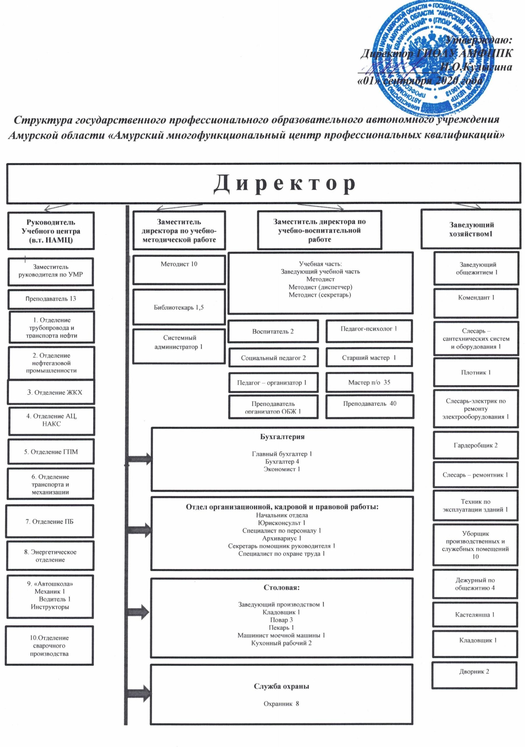 Структура и органы управления образовательной организацией — ГПОАУ АМФЦПК